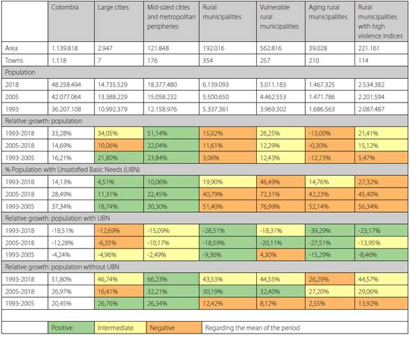 Evolution of the multidimensionally defined classes (1993-2005).