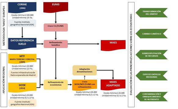 Comparativa del esquema metodológico MAES y su adaptación territorializada.