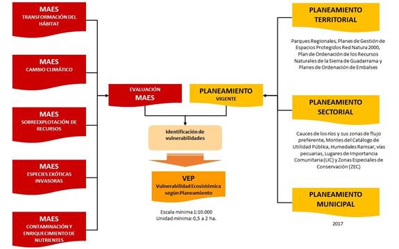 Integración del planeamiento en la adaptación territorializada de la metodología MAES.