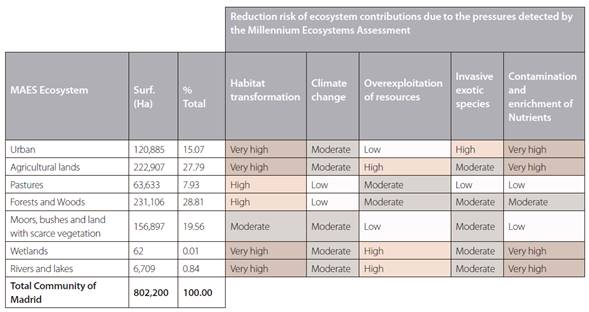 Reduction risk of ecosystem contributions due to the pressures detected by the Millennium Ecosystems Assessment, considering the MAES ecosystem classification.