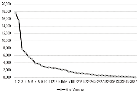 Variance percentage explained for each resulting component.