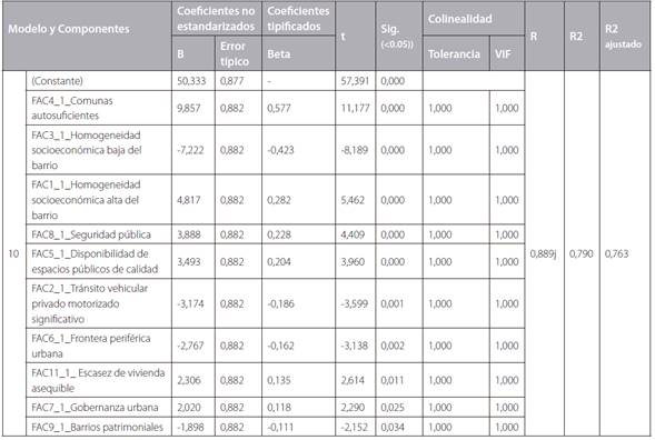 Resultados de regresión lineal múltiple para modelo 10. (Los otros modelos se pueden revisar en el Anexo 4).