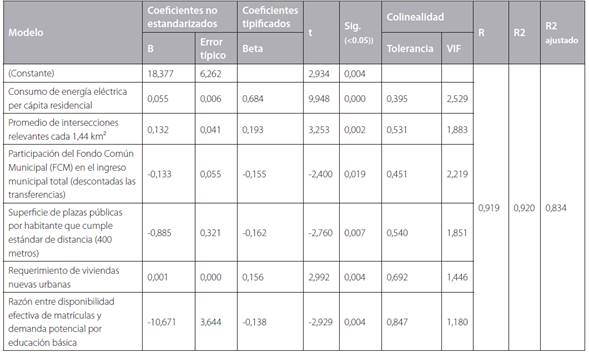 Sounder regression model.