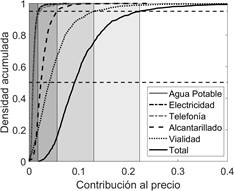 Porcentaje de contribución de cada infraestructura al precio total esperado.