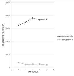 Variabilidad temporal de antropofonía y ecotopofonía.