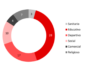 Distribución según uso del total de los 68 equipamientos relevados en las 123 unidades morfológicas.