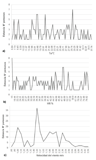 Stays of elderly people depending on: a) mean air temperature, b) mean relative humidity, c) maximum wind speed.
