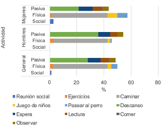 Type of activities performed by the elderly in public spaces.