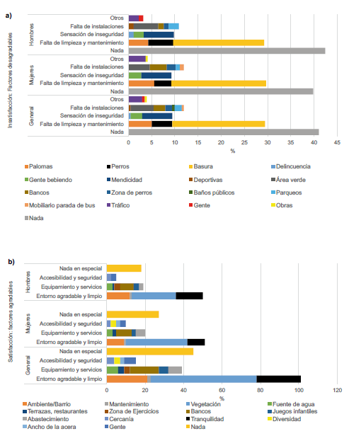 General perception of the space: a) factors considered as unpleasant for the elderly; b) factors considered as pleasant for the elderly.