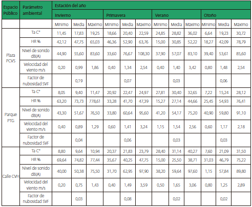 Summary of the environmental variables measured in the different seasons of 2018 in the Arapiles neighborhood, Madrid.
