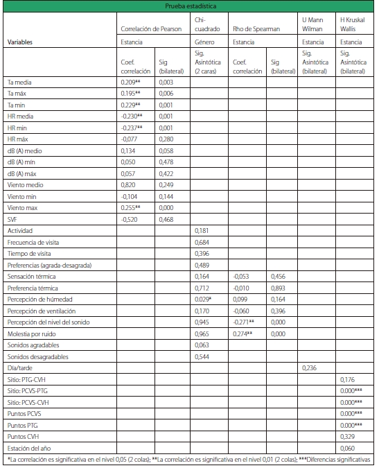 Statistical tests, relation between variables and differences.