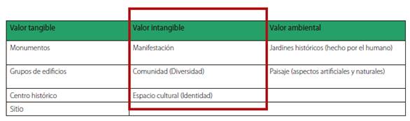 Gaps in the Chilean definition of heritage values as applied in a typical zone (in red polygon).