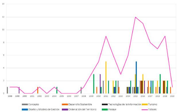 Publications found about “Territorial Heritage”, by year and application of the concept.
