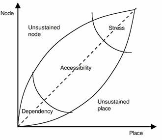 The node-place model.