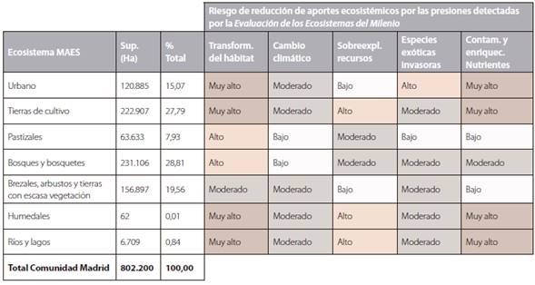 Riesgo de reducción de aportes ecosistémicos por las presiones detectadas por la Evaluación de los Ecosistemas del Milenio, atendiendo a la clasificación de ecosistemas. MAES.