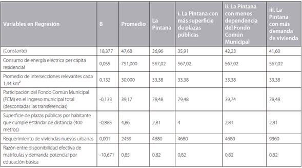 Three urbanistic change hypotheses in La Pintana that would alter housing price.